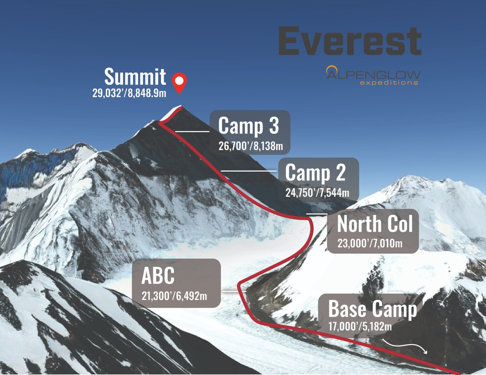 Route map of climbing Mount Everest from the North Side.